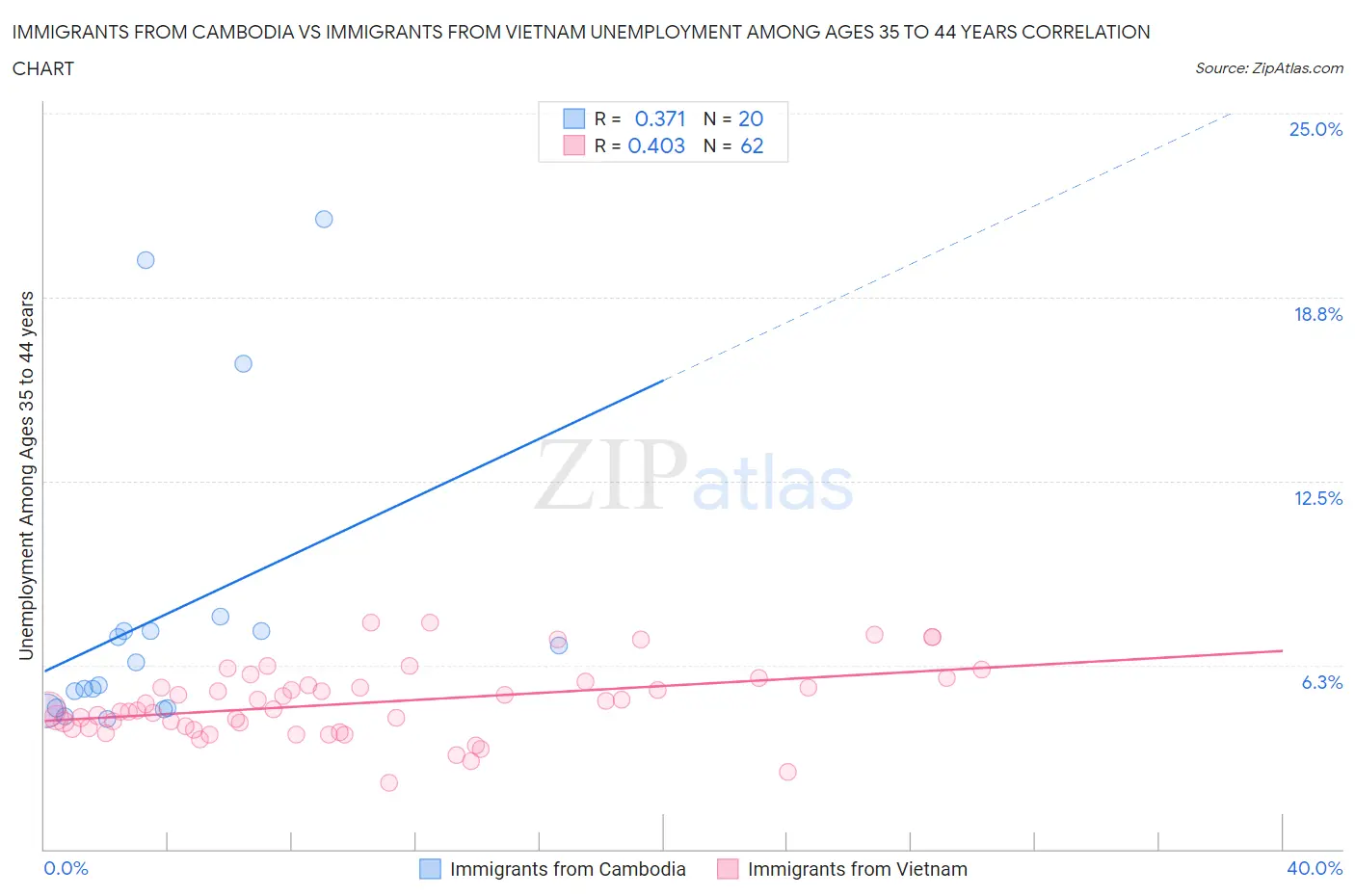 Immigrants from Cambodia vs Immigrants from Vietnam Unemployment Among Ages 35 to 44 years