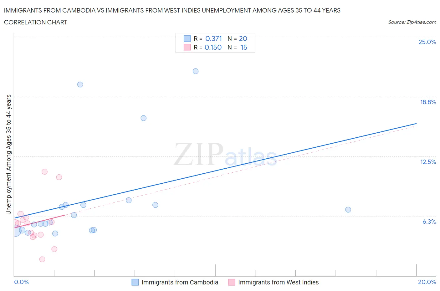 Immigrants from Cambodia vs Immigrants from West Indies Unemployment Among Ages 35 to 44 years