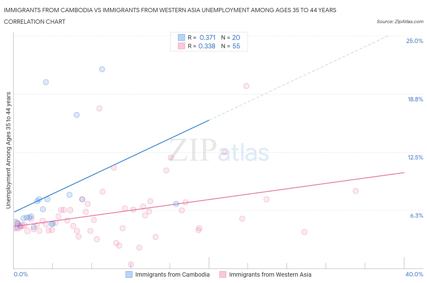 Immigrants from Cambodia vs Immigrants from Western Asia Unemployment Among Ages 35 to 44 years