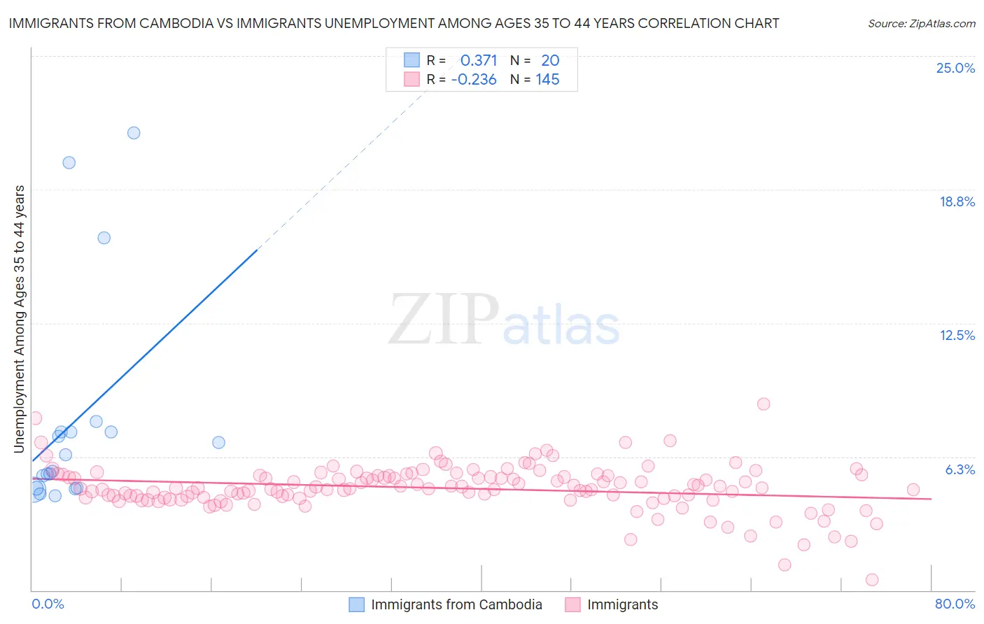 Immigrants from Cambodia vs Immigrants Unemployment Among Ages 35 to 44 years