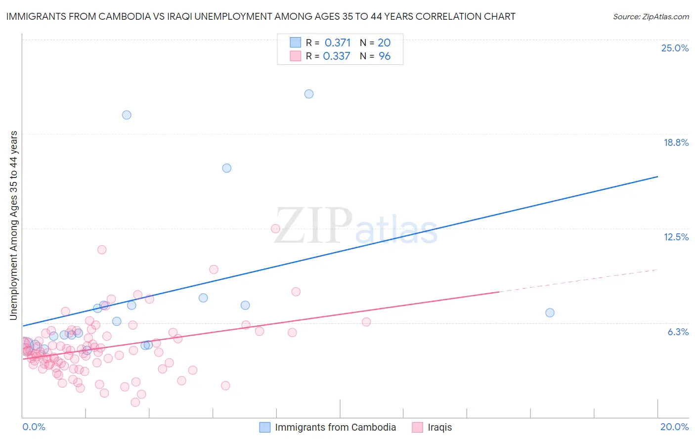 Immigrants from Cambodia vs Iraqi Unemployment Among Ages 35 to 44 years