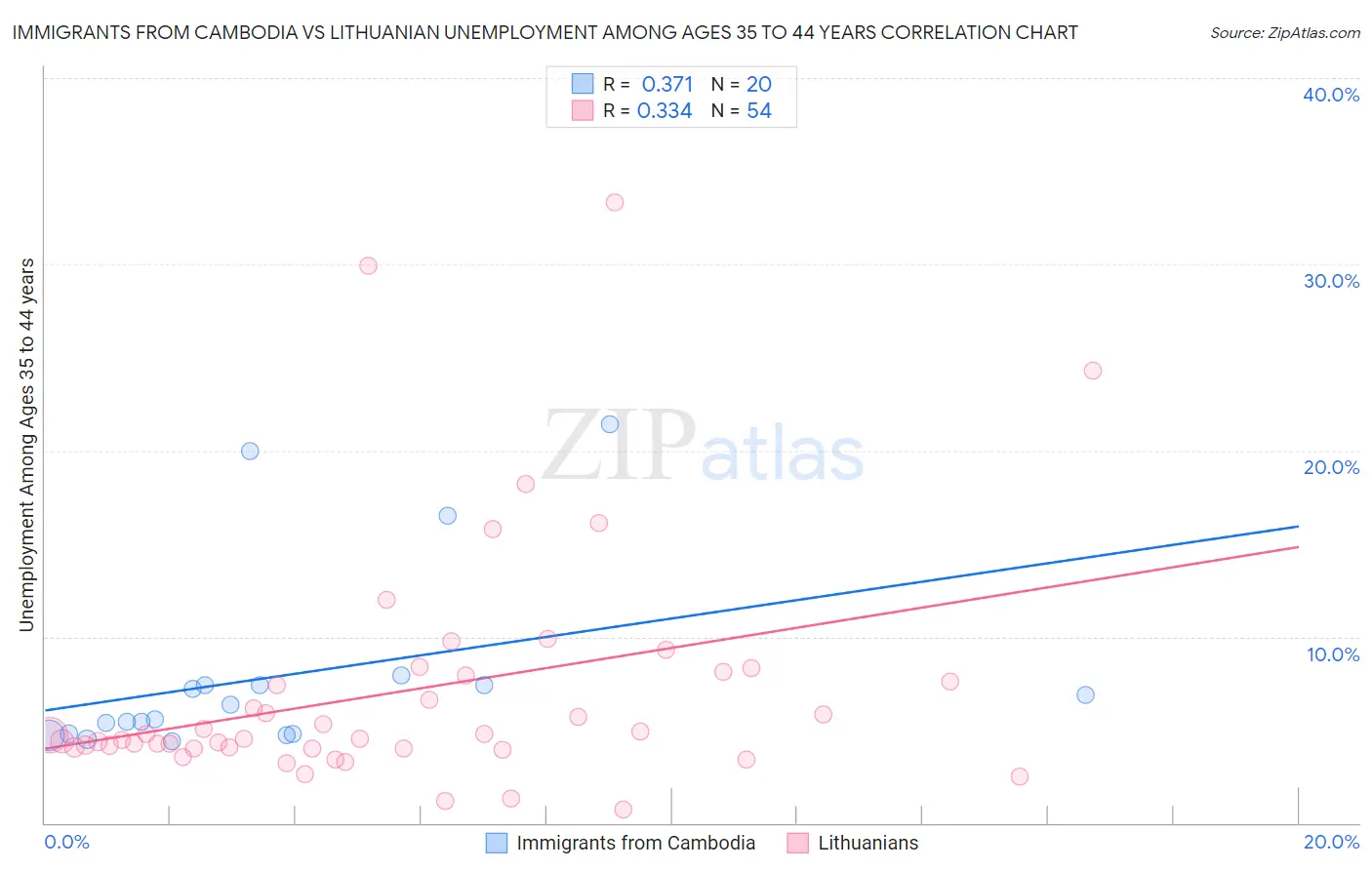 Immigrants from Cambodia vs Lithuanian Unemployment Among Ages 35 to 44 years