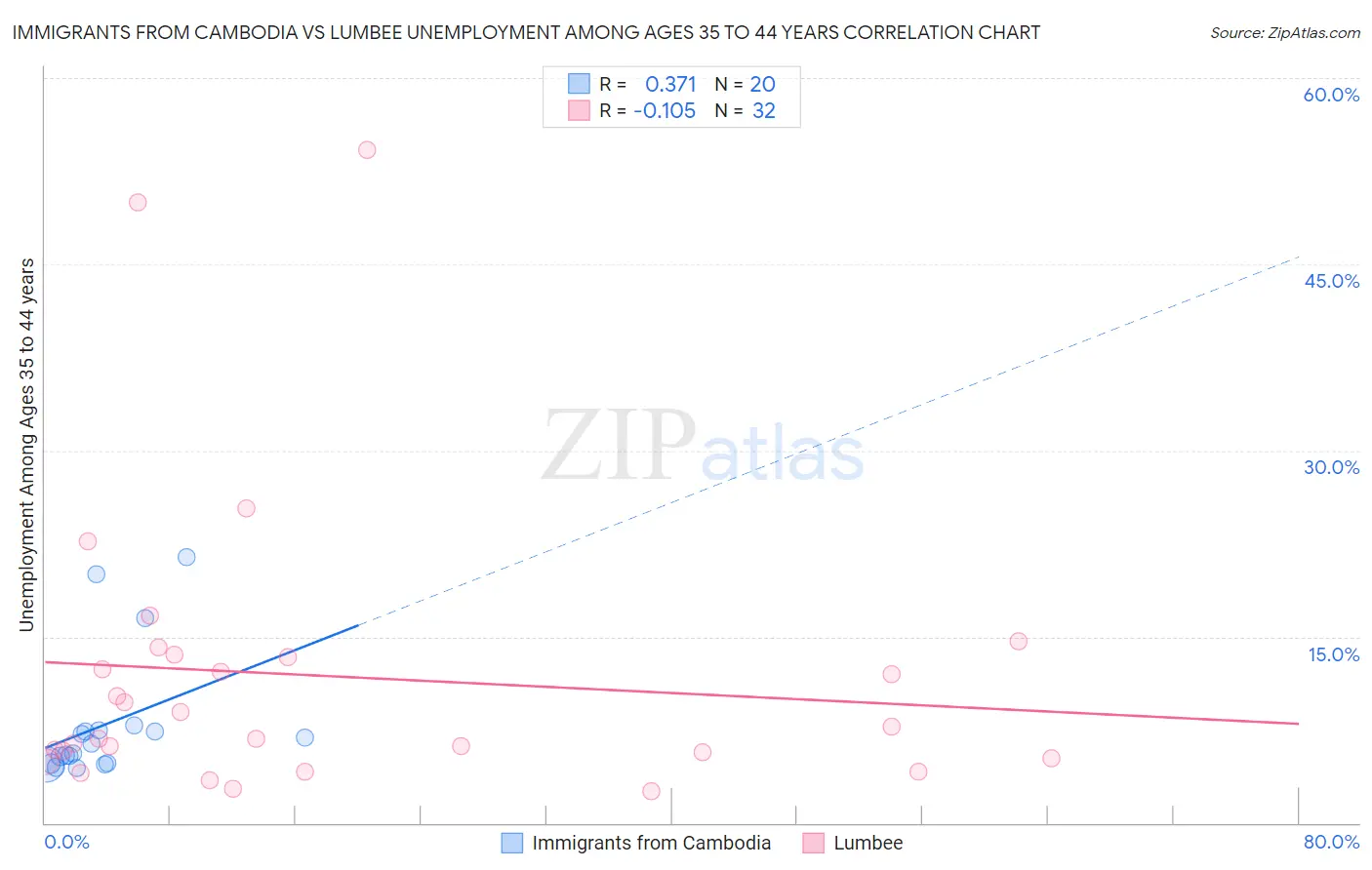 Immigrants from Cambodia vs Lumbee Unemployment Among Ages 35 to 44 years