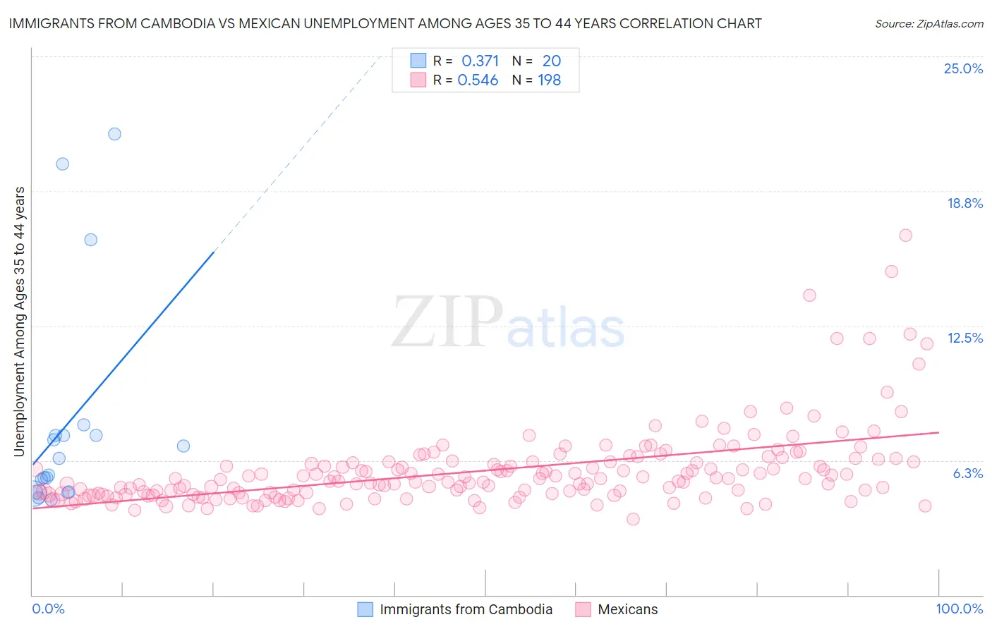 Immigrants from Cambodia vs Mexican Unemployment Among Ages 35 to 44 years