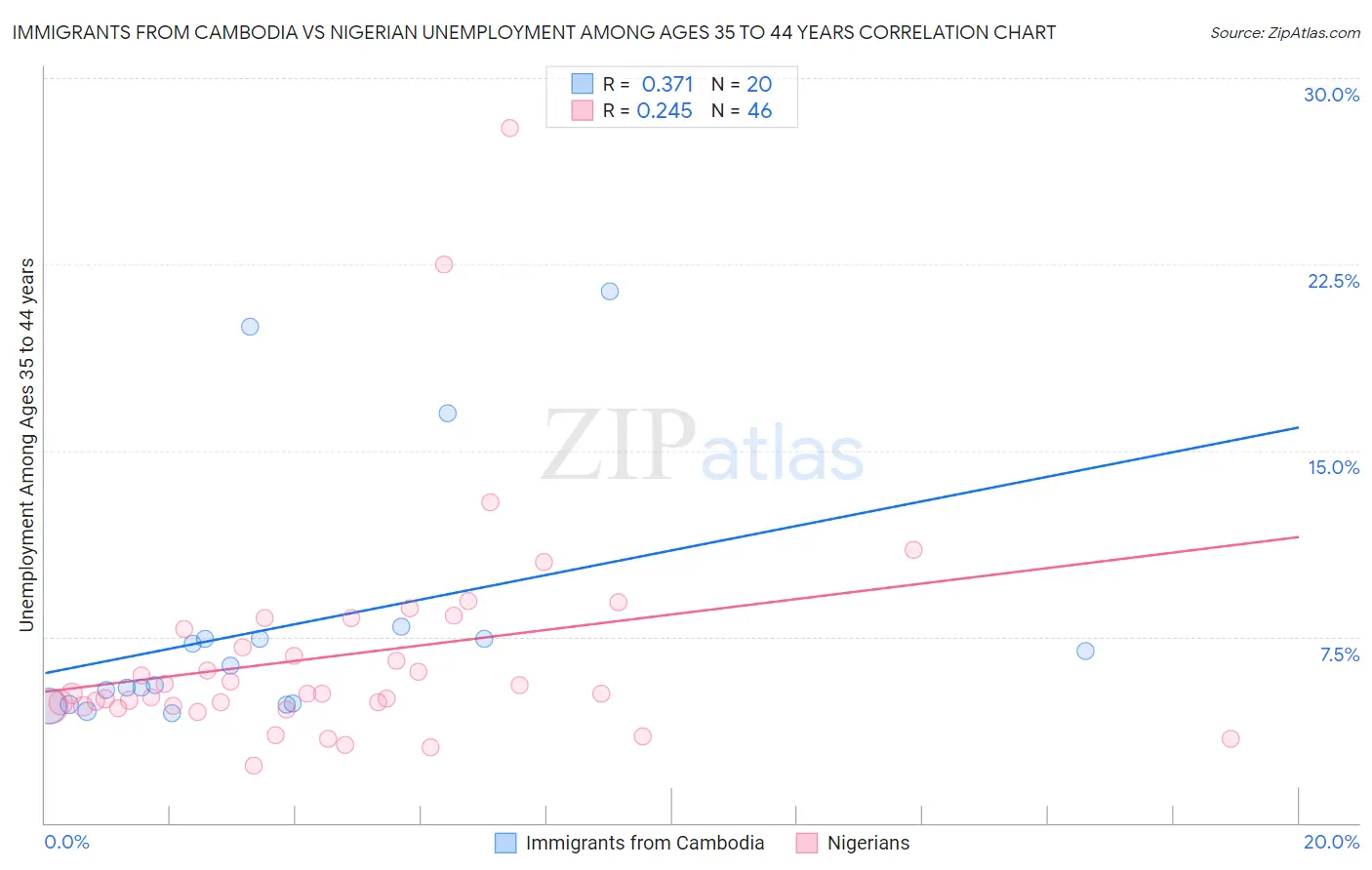Immigrants from Cambodia vs Nigerian Unemployment Among Ages 35 to 44 years