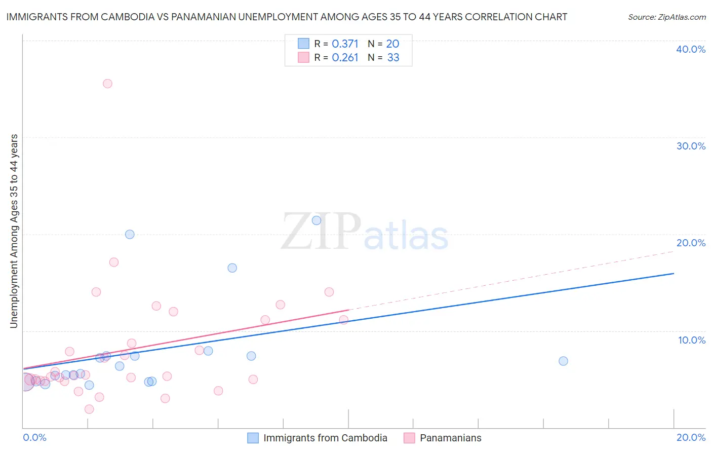 Immigrants from Cambodia vs Panamanian Unemployment Among Ages 35 to 44 years