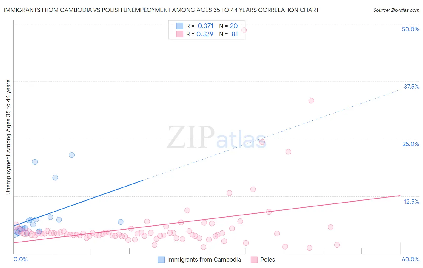Immigrants from Cambodia vs Polish Unemployment Among Ages 35 to 44 years