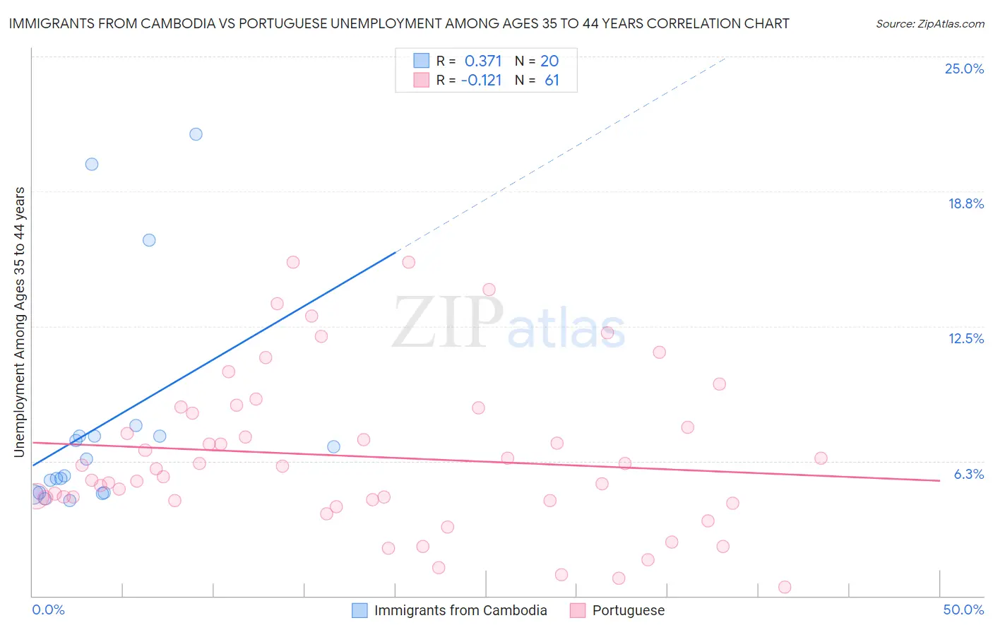 Immigrants from Cambodia vs Portuguese Unemployment Among Ages 35 to 44 years