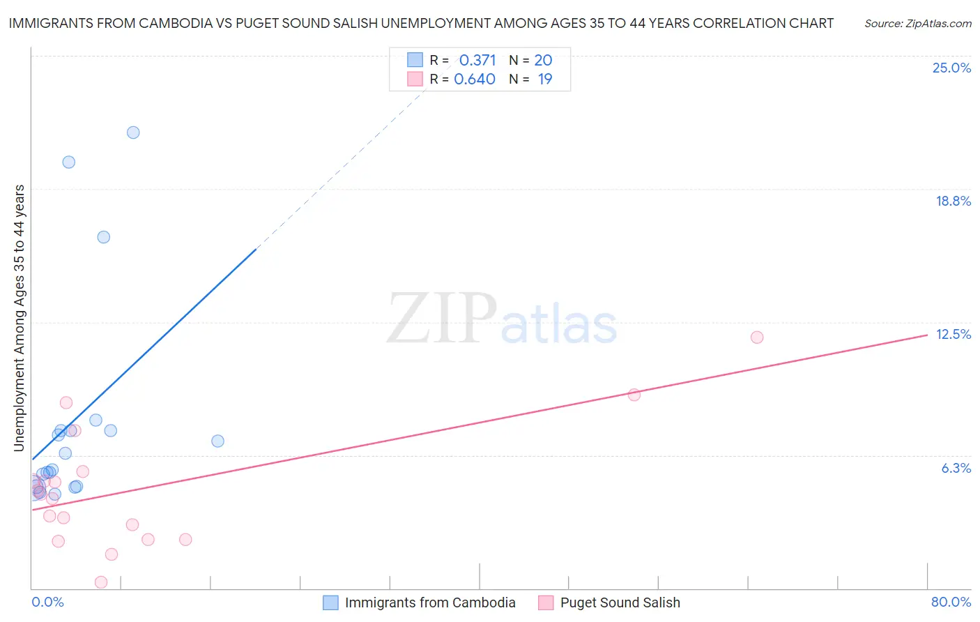 Immigrants from Cambodia vs Puget Sound Salish Unemployment Among Ages 35 to 44 years