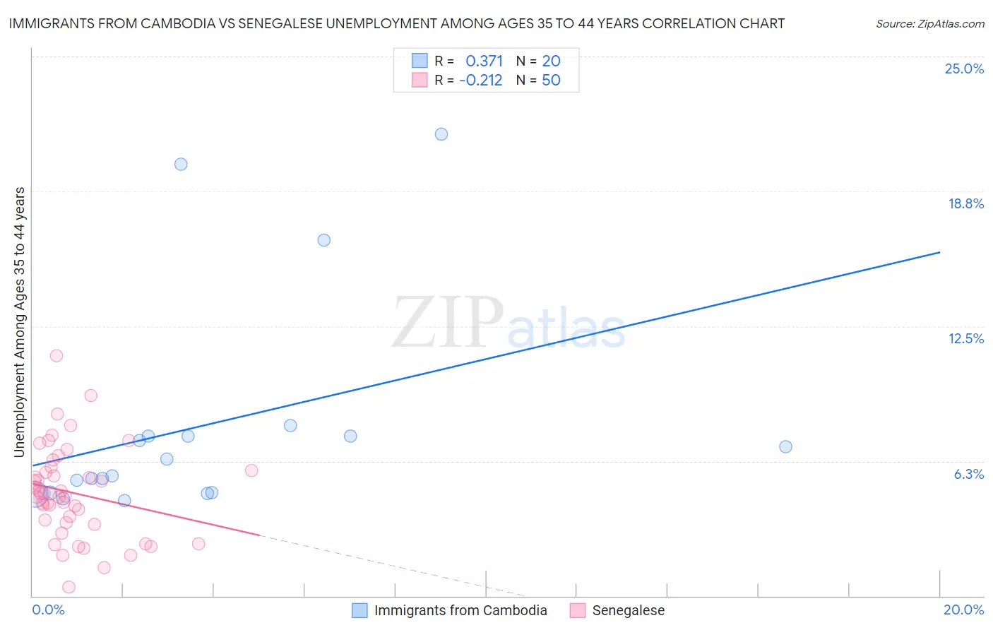 Immigrants from Cambodia vs Senegalese Unemployment Among Ages 35 to 44 years