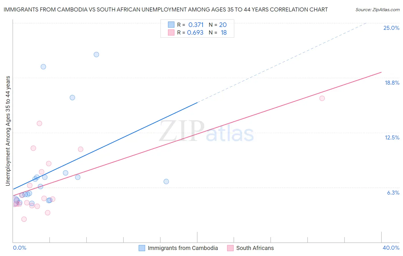 Immigrants from Cambodia vs South African Unemployment Among Ages 35 to 44 years