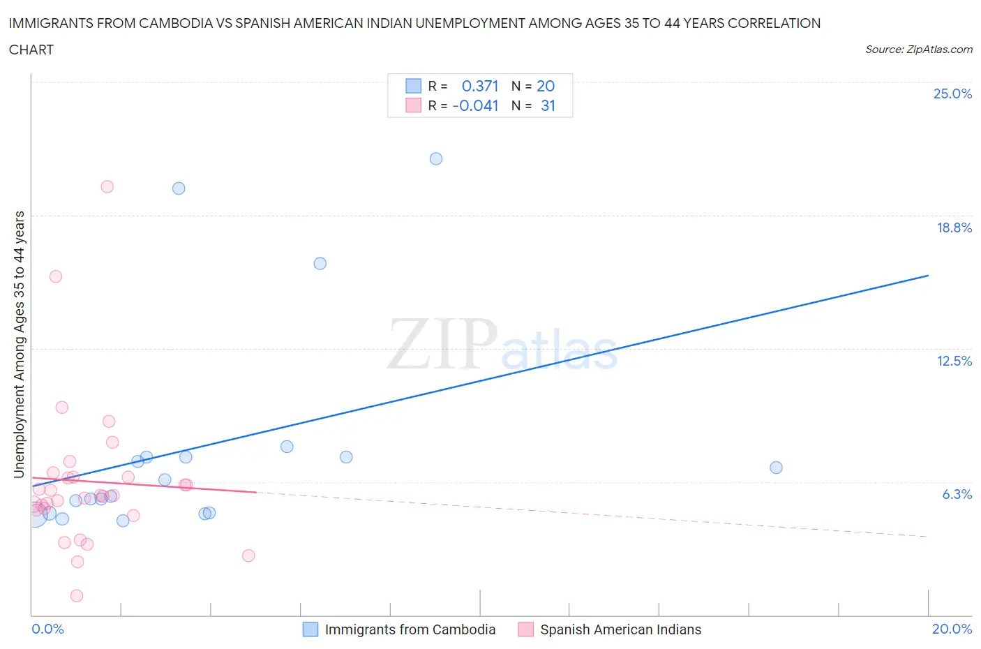 Immigrants from Cambodia vs Spanish American Indian Unemployment Among Ages 35 to 44 years