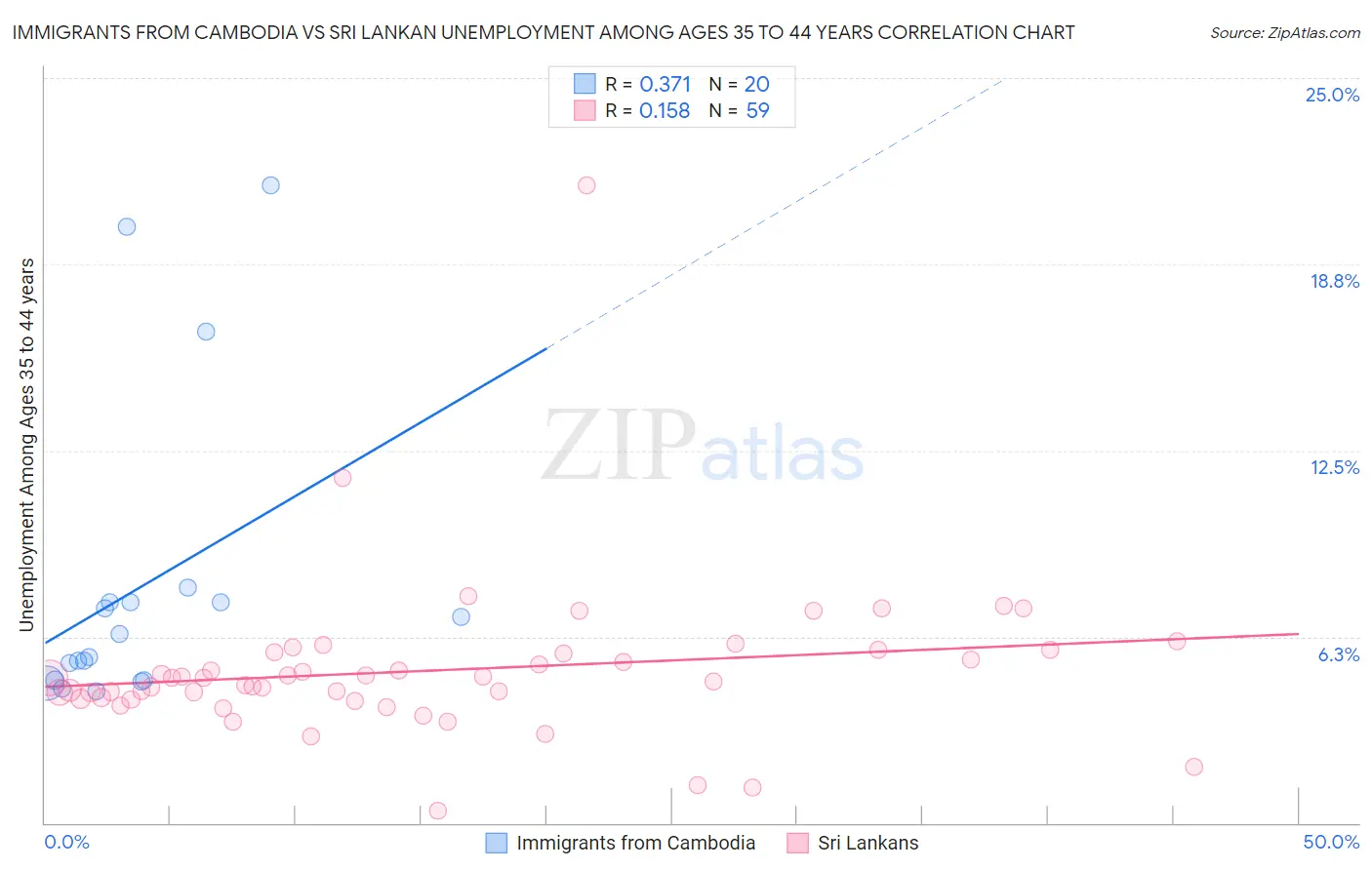 Immigrants from Cambodia vs Sri Lankan Unemployment Among Ages 35 to 44 years