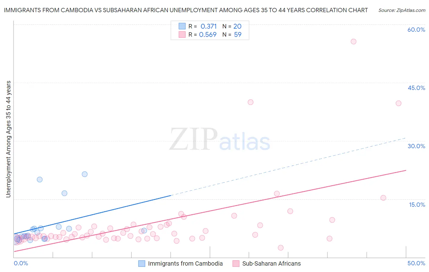 Immigrants from Cambodia vs Subsaharan African Unemployment Among Ages 35 to 44 years