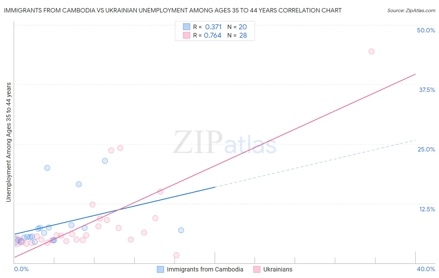 Immigrants from Cambodia vs Ukrainian Unemployment Among Ages 35 to 44 years