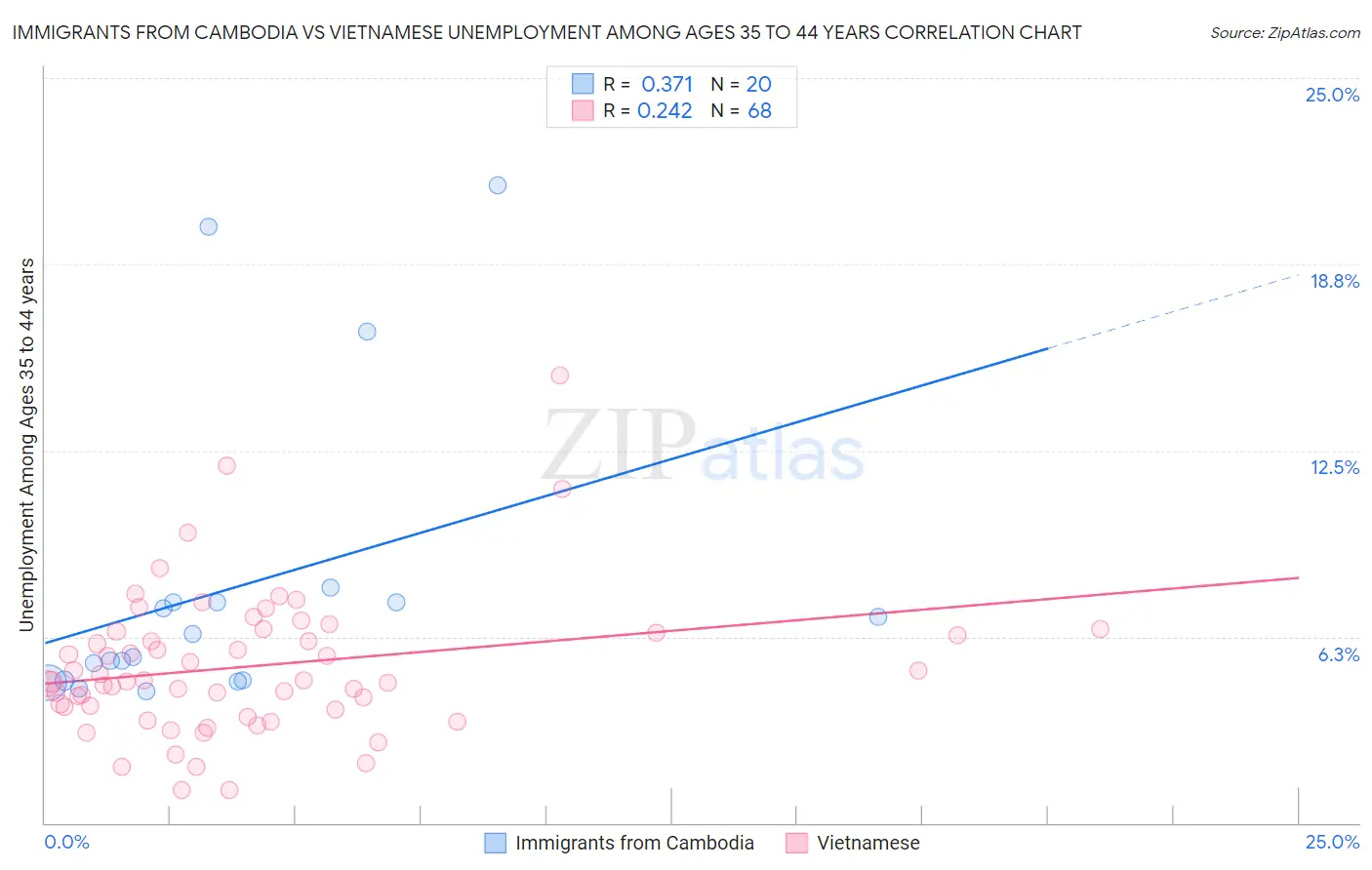Immigrants from Cambodia vs Vietnamese Unemployment Among Ages 35 to 44 years