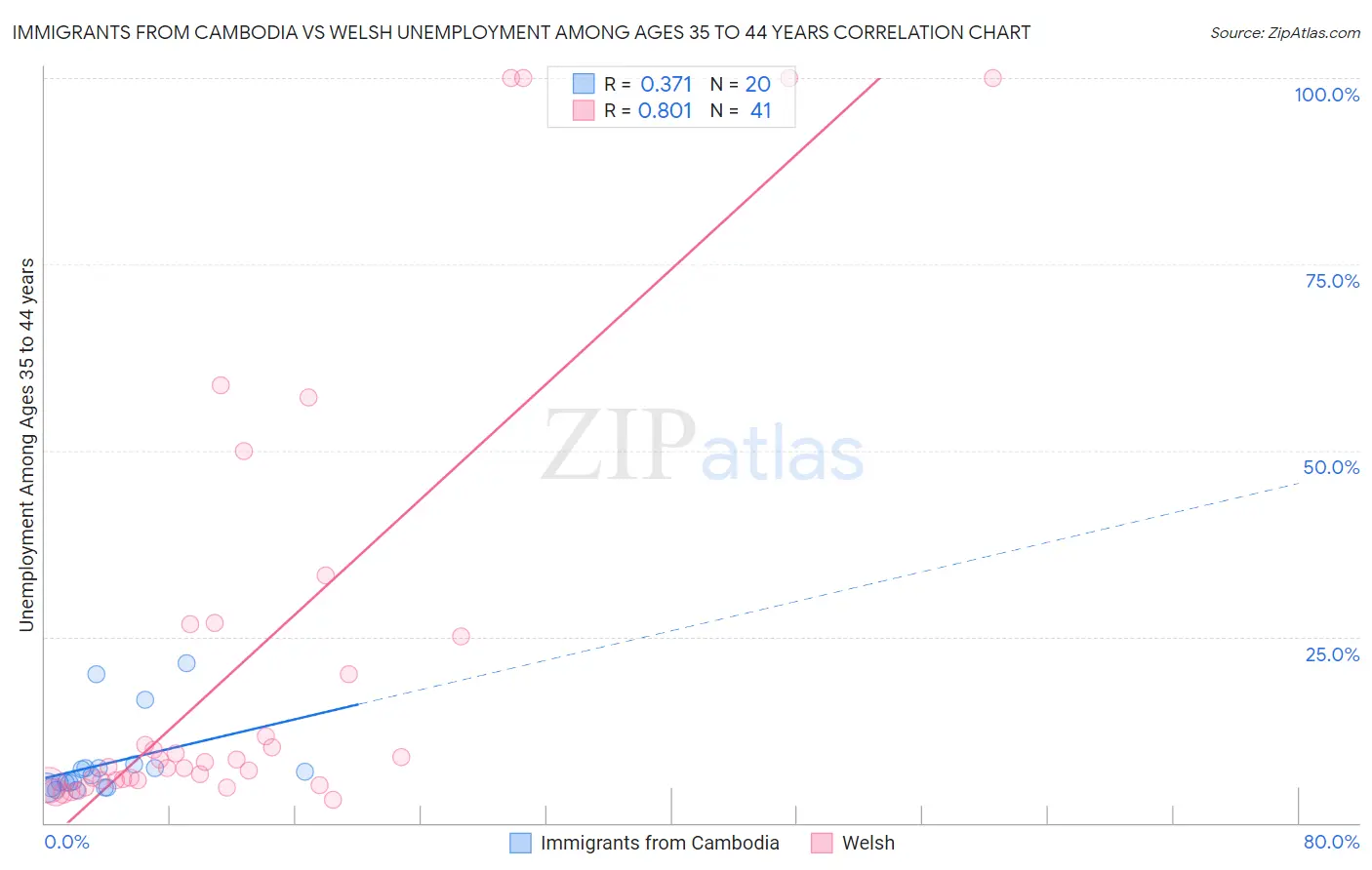 Immigrants from Cambodia vs Welsh Unemployment Among Ages 35 to 44 years