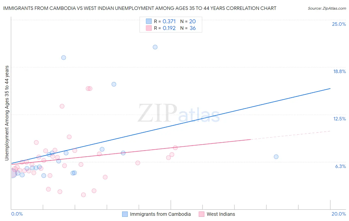 Immigrants from Cambodia vs West Indian Unemployment Among Ages 35 to 44 years