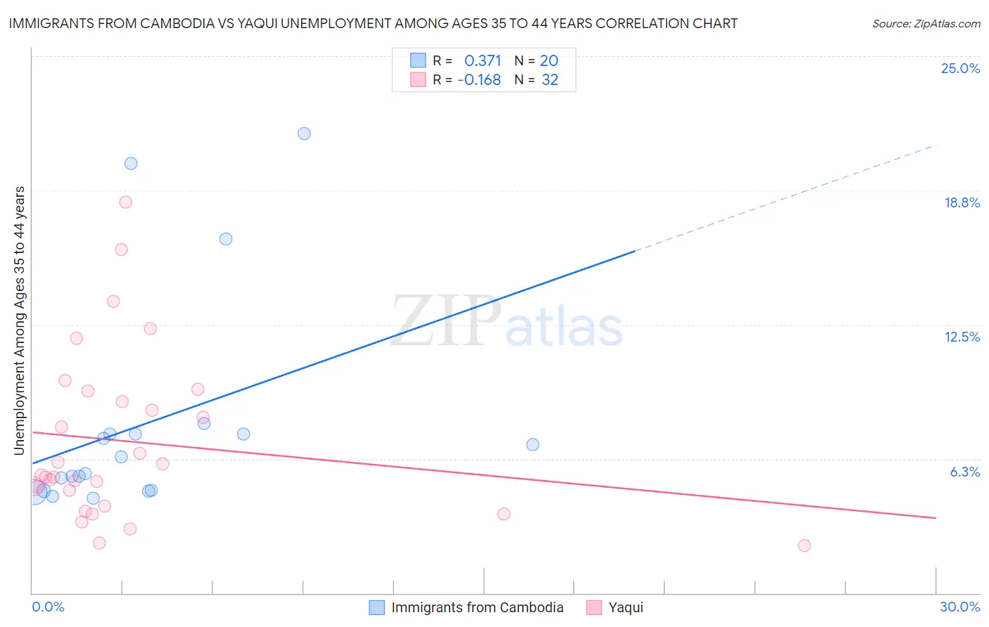 Immigrants from Cambodia vs Yaqui Unemployment Among Ages 35 to 44 years