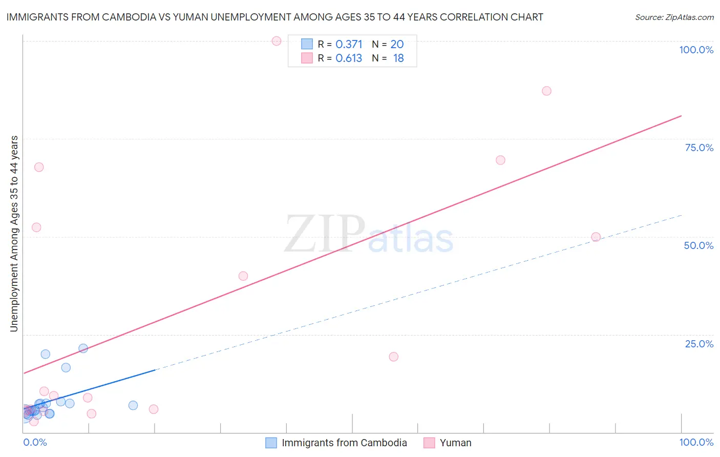 Immigrants from Cambodia vs Yuman Unemployment Among Ages 35 to 44 years