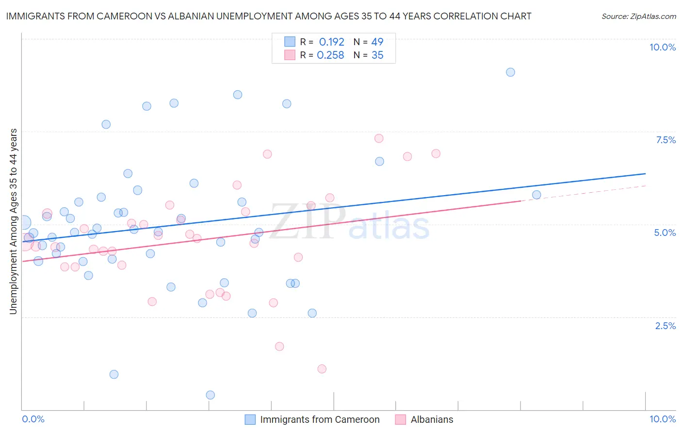 Immigrants from Cameroon vs Albanian Unemployment Among Ages 35 to 44 years