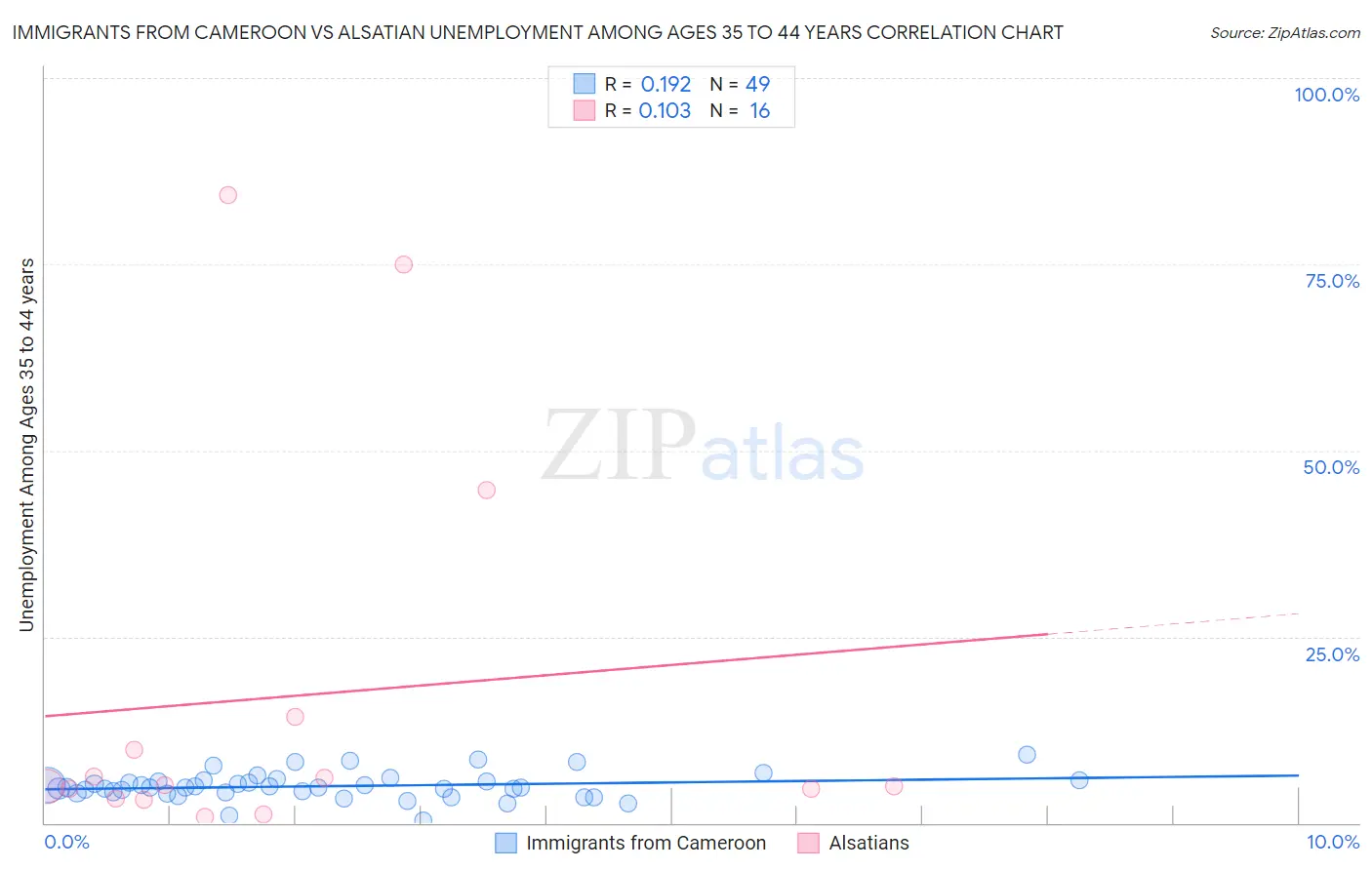Immigrants from Cameroon vs Alsatian Unemployment Among Ages 35 to 44 years