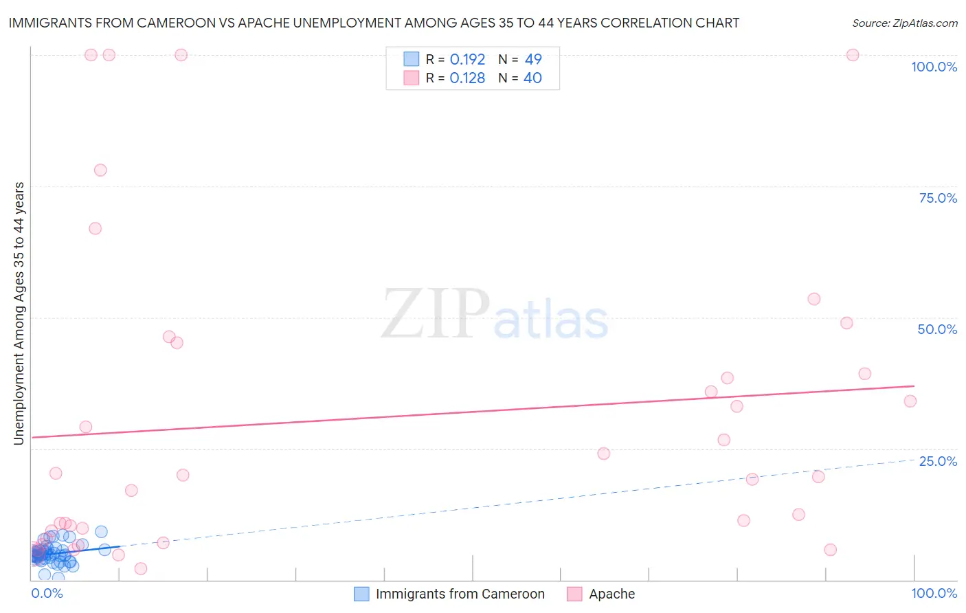 Immigrants from Cameroon vs Apache Unemployment Among Ages 35 to 44 years