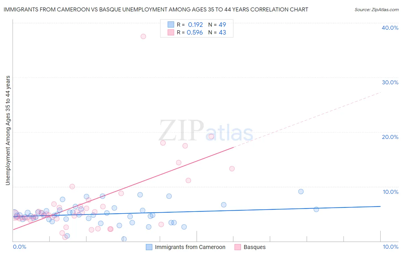 Immigrants from Cameroon vs Basque Unemployment Among Ages 35 to 44 years