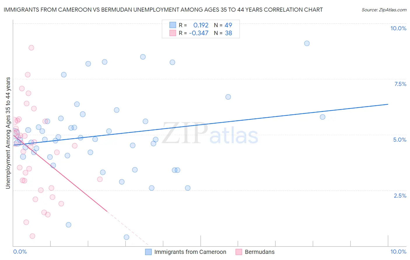 Immigrants from Cameroon vs Bermudan Unemployment Among Ages 35 to 44 years