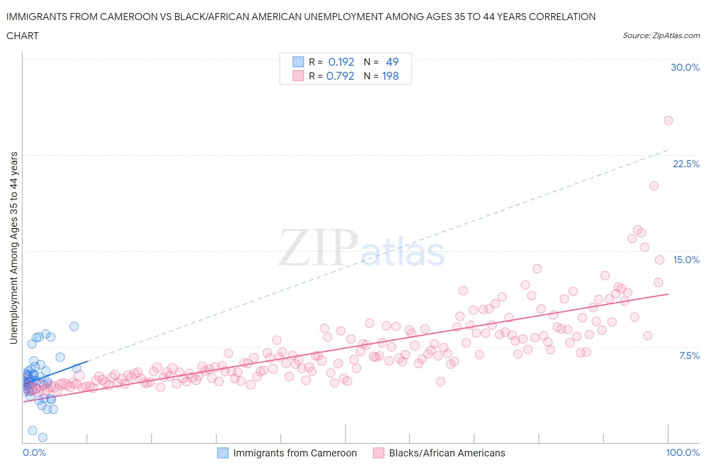 Immigrants from Cameroon vs Black/African American Unemployment Among Ages 35 to 44 years