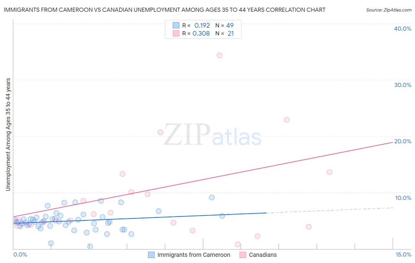 Immigrants from Cameroon vs Canadian Unemployment Among Ages 35 to 44 years