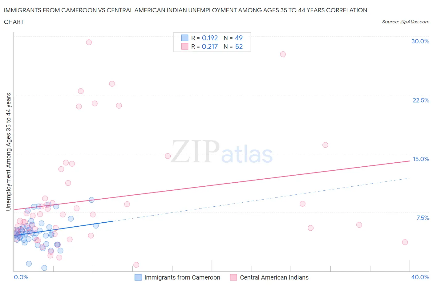 Immigrants from Cameroon vs Central American Indian Unemployment Among Ages 35 to 44 years