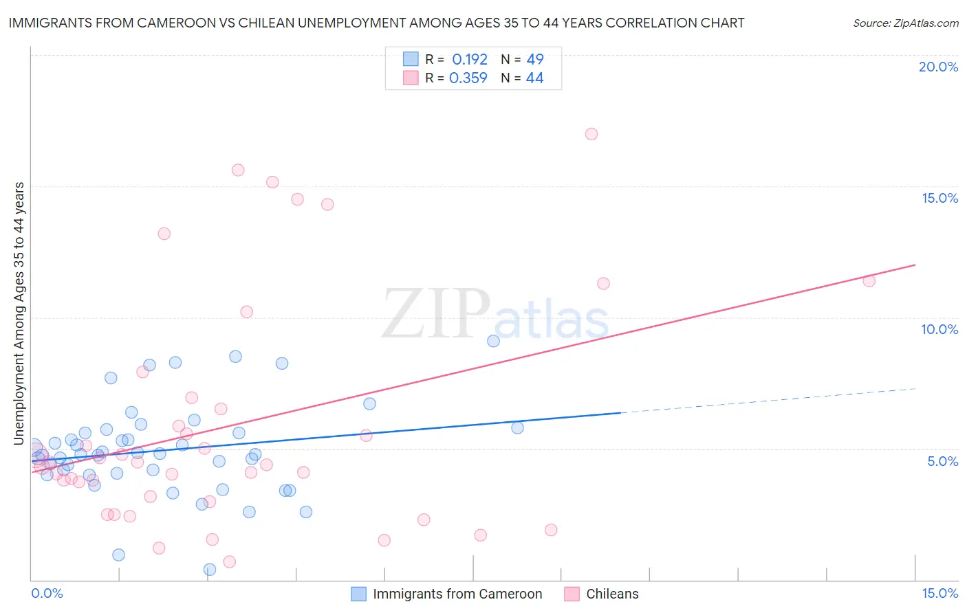 Immigrants from Cameroon vs Chilean Unemployment Among Ages 35 to 44 years