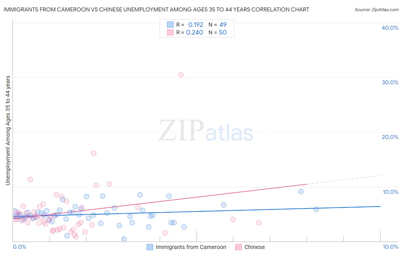 Immigrants from Cameroon vs Chinese Unemployment Among Ages 35 to 44 years
