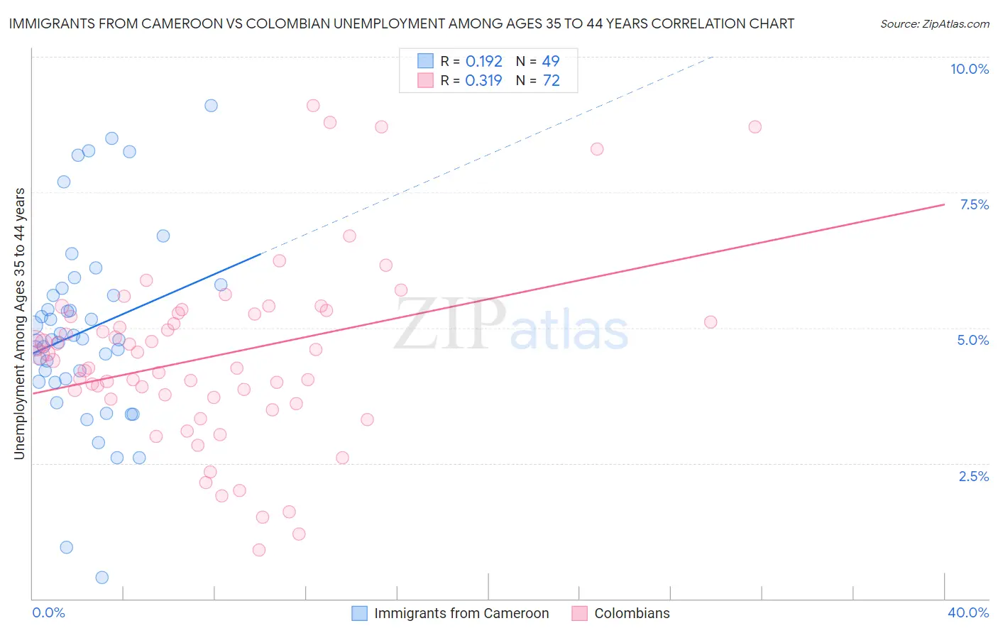 Immigrants from Cameroon vs Colombian Unemployment Among Ages 35 to 44 years