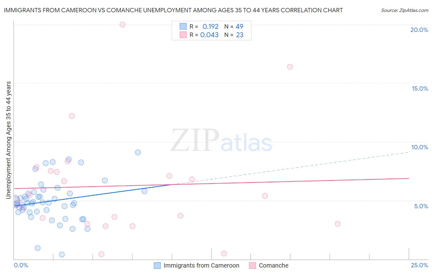 Immigrants from Cameroon vs Comanche Unemployment Among Ages 35 to 44 years
