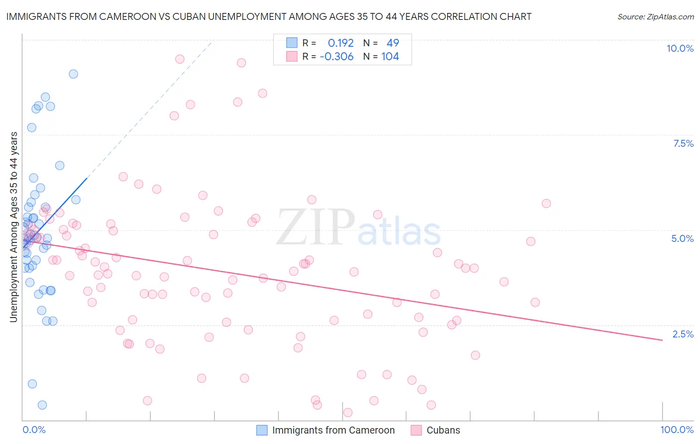 Immigrants from Cameroon vs Cuban Unemployment Among Ages 35 to 44 years