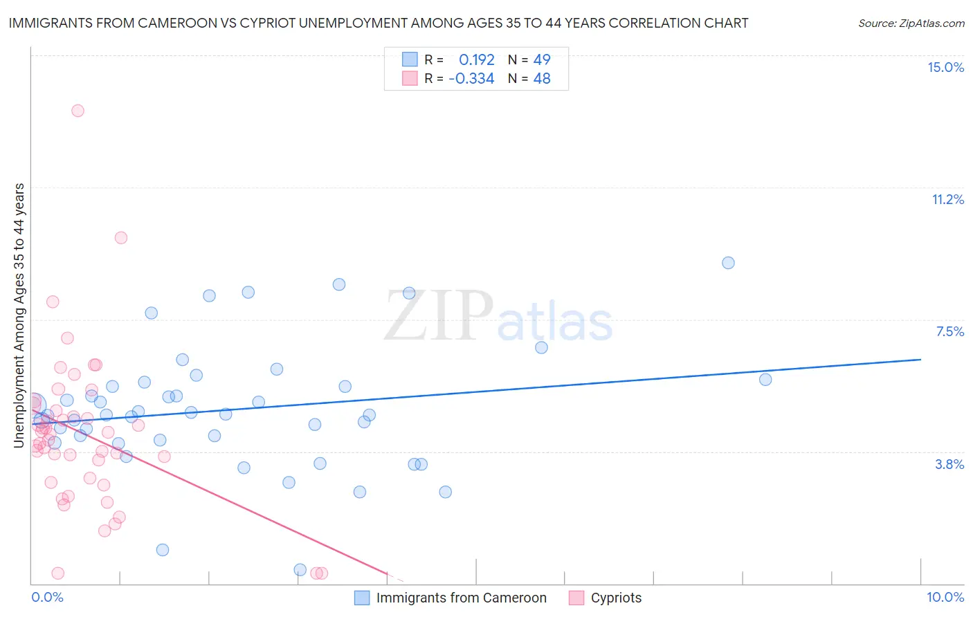 Immigrants from Cameroon vs Cypriot Unemployment Among Ages 35 to 44 years