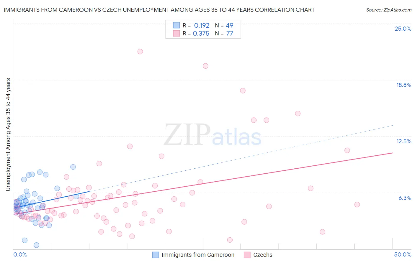 Immigrants from Cameroon vs Czech Unemployment Among Ages 35 to 44 years