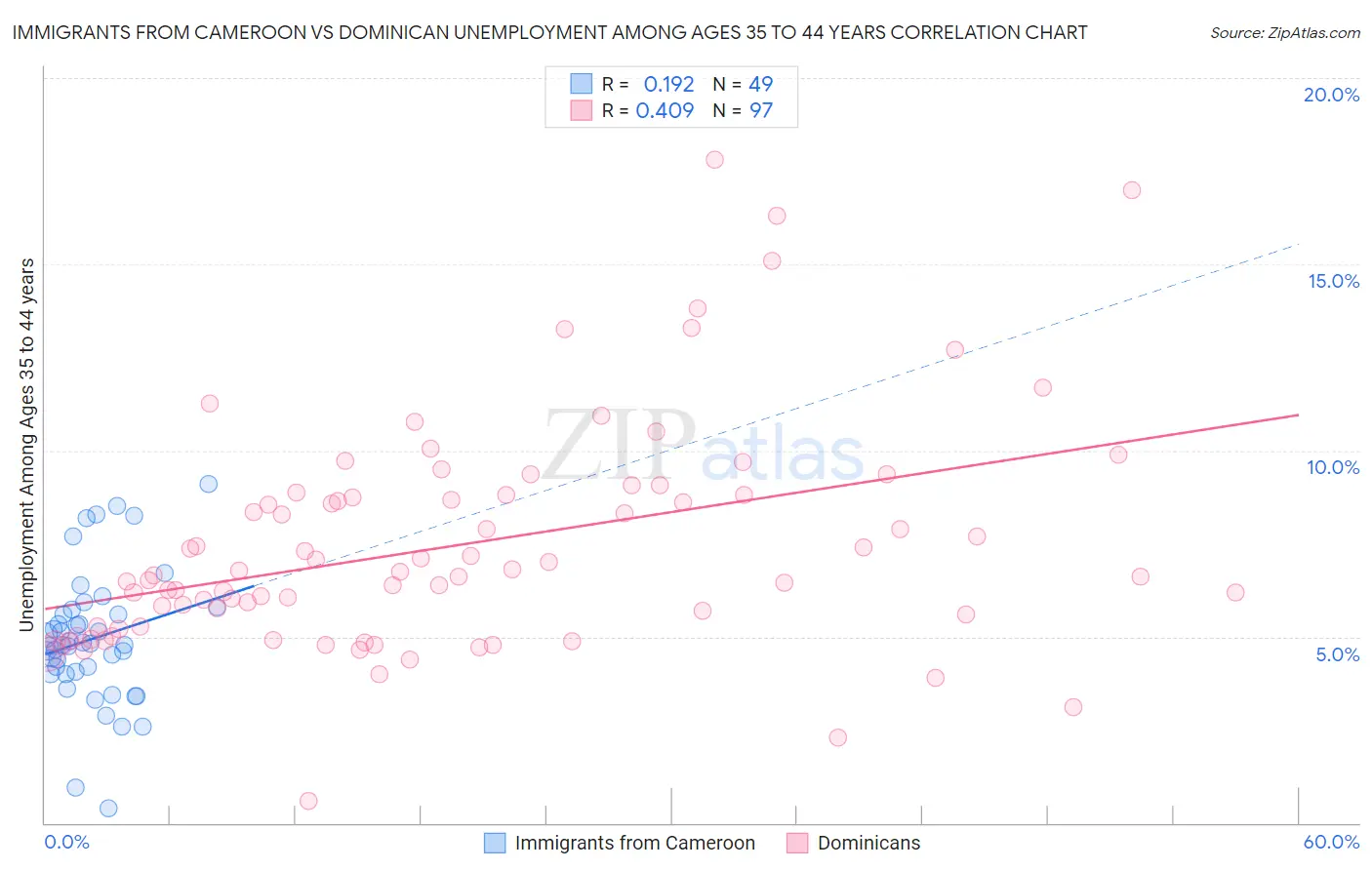 Immigrants from Cameroon vs Dominican Unemployment Among Ages 35 to 44 years