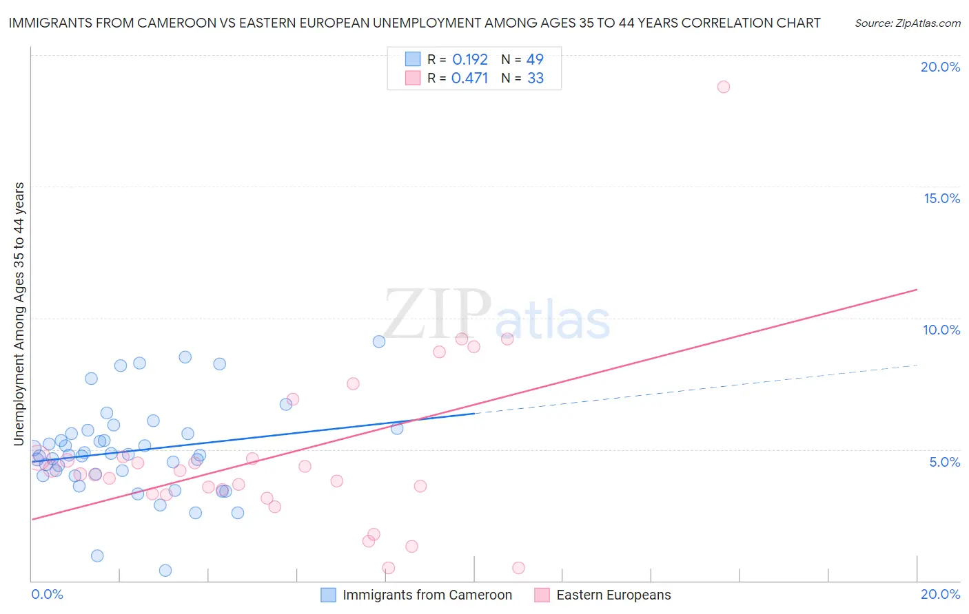 Immigrants from Cameroon vs Eastern European Unemployment Among Ages 35 to 44 years