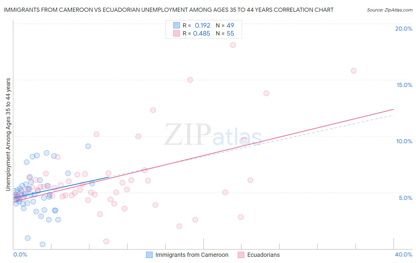 Immigrants from Cameroon vs Ecuadorian Unemployment Among Ages 35 to 44 years