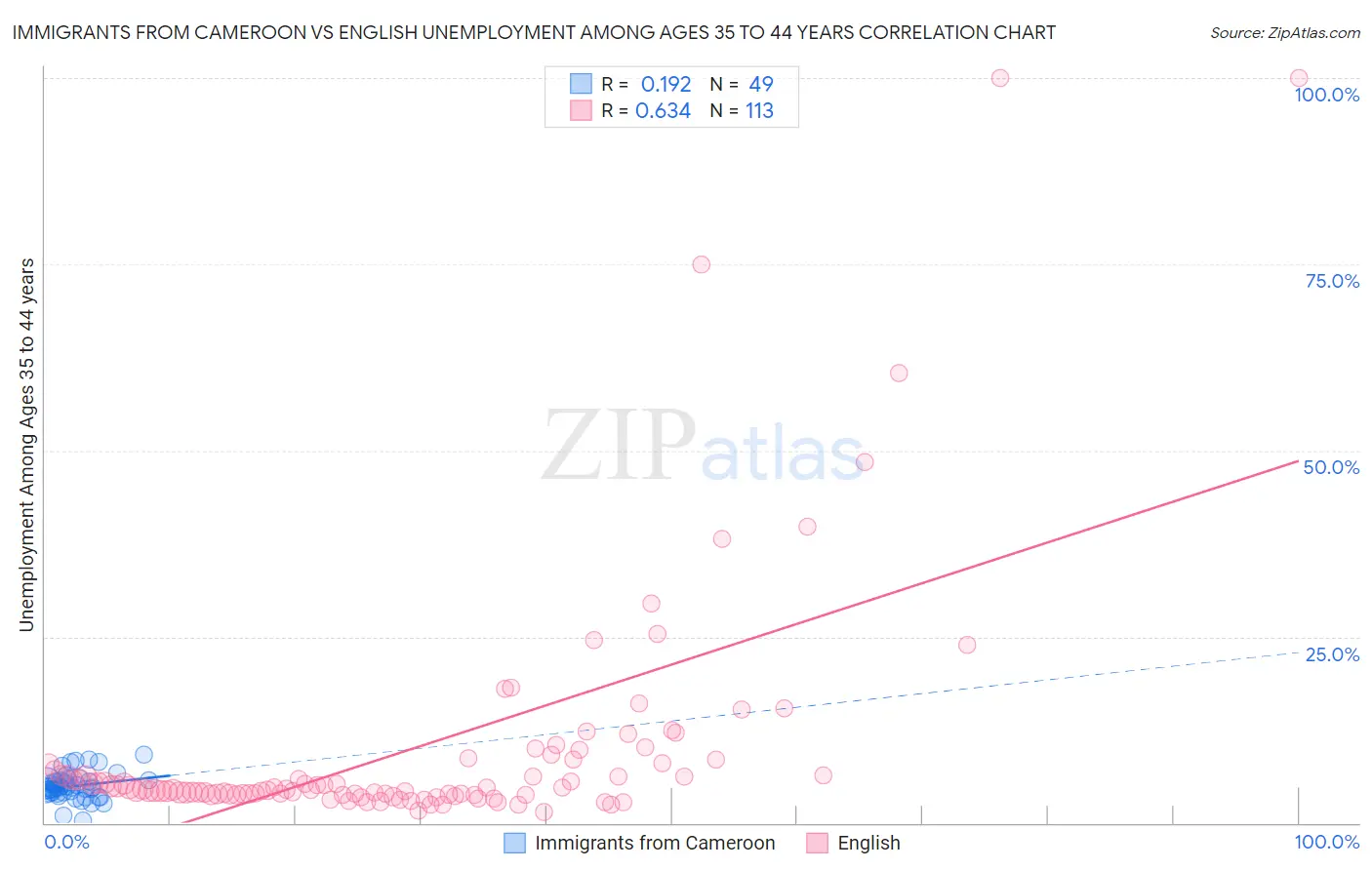 Immigrants from Cameroon vs English Unemployment Among Ages 35 to 44 years