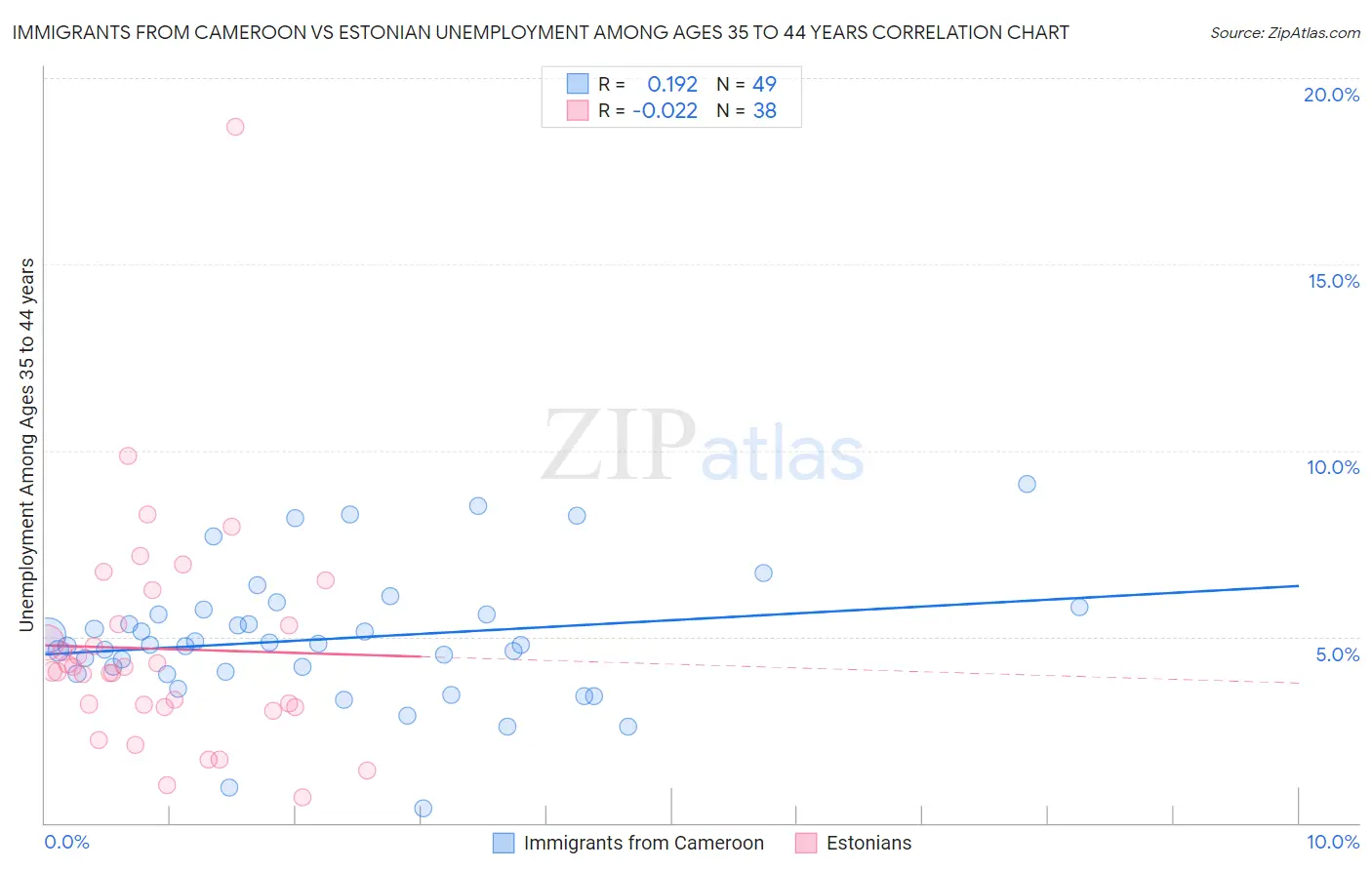 Immigrants from Cameroon vs Estonian Unemployment Among Ages 35 to 44 years