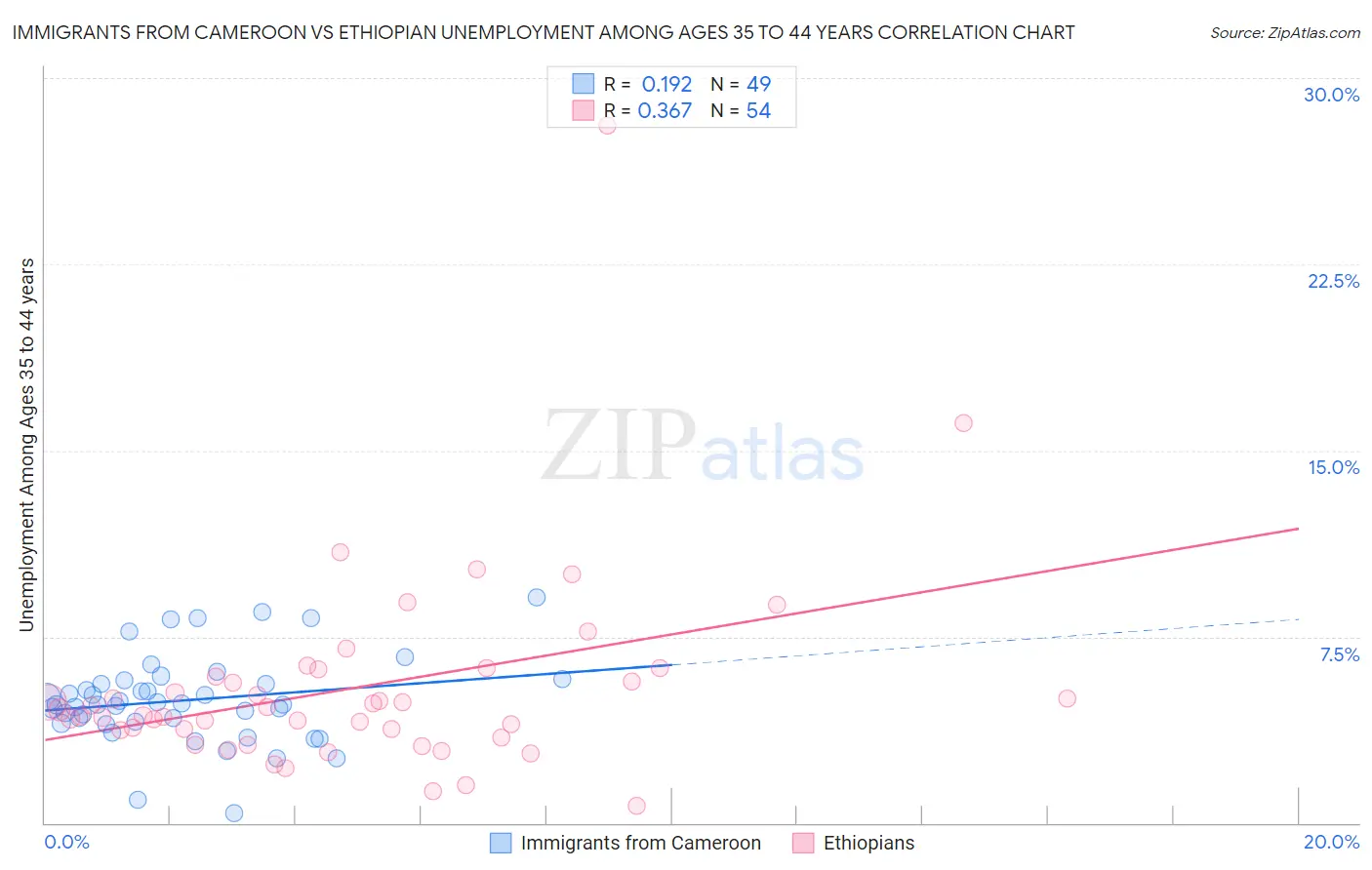 Immigrants from Cameroon vs Ethiopian Unemployment Among Ages 35 to 44 years