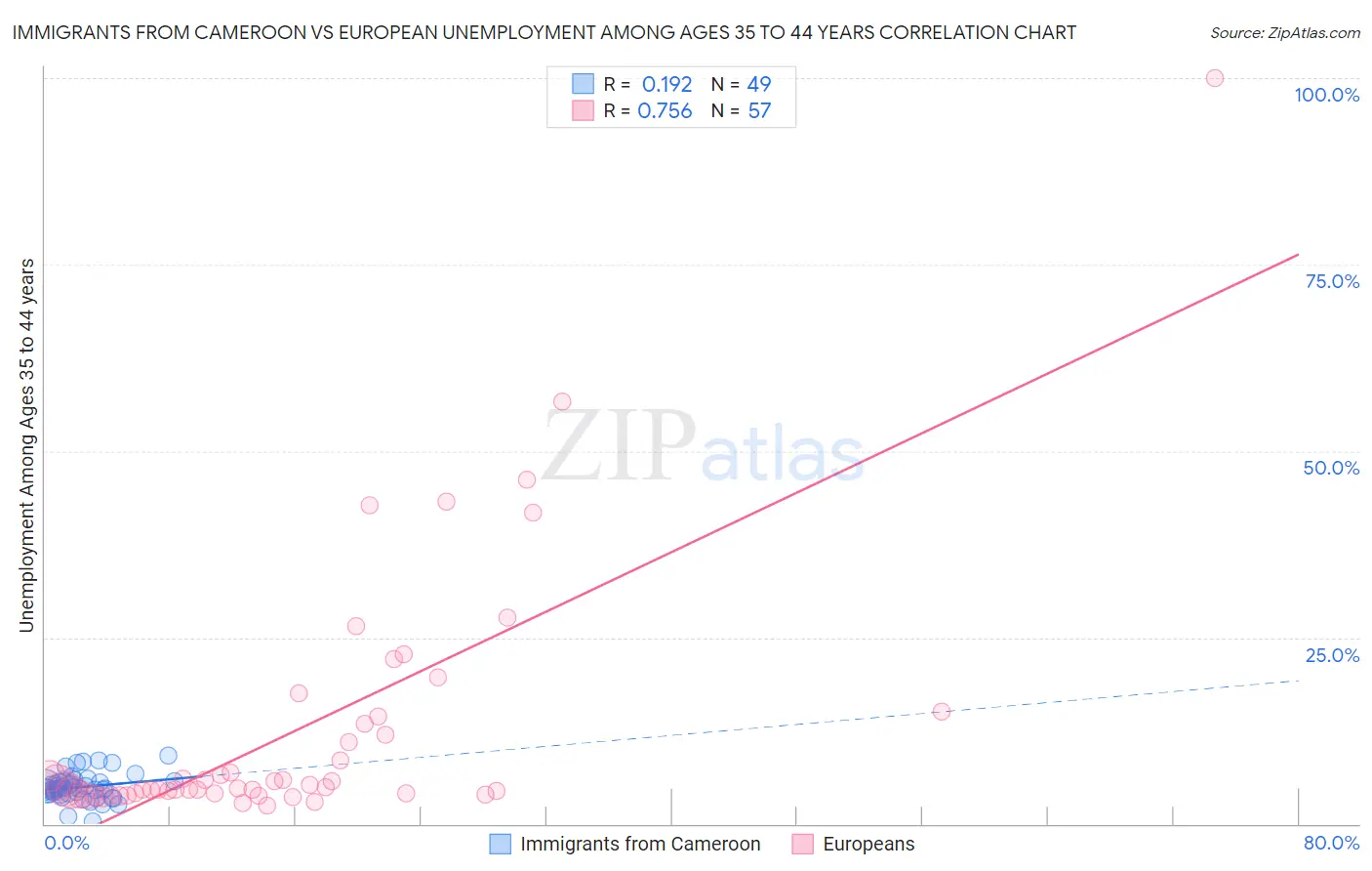 Immigrants from Cameroon vs European Unemployment Among Ages 35 to 44 years