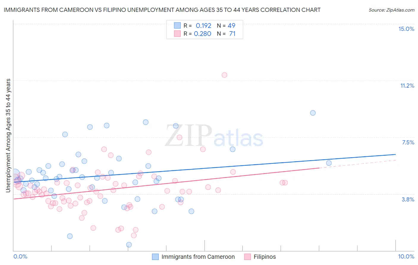 Immigrants from Cameroon vs Filipino Unemployment Among Ages 35 to 44 years