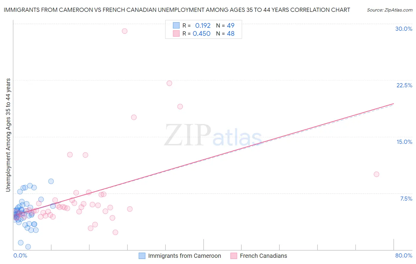 Immigrants from Cameroon vs French Canadian Unemployment Among Ages 35 to 44 years