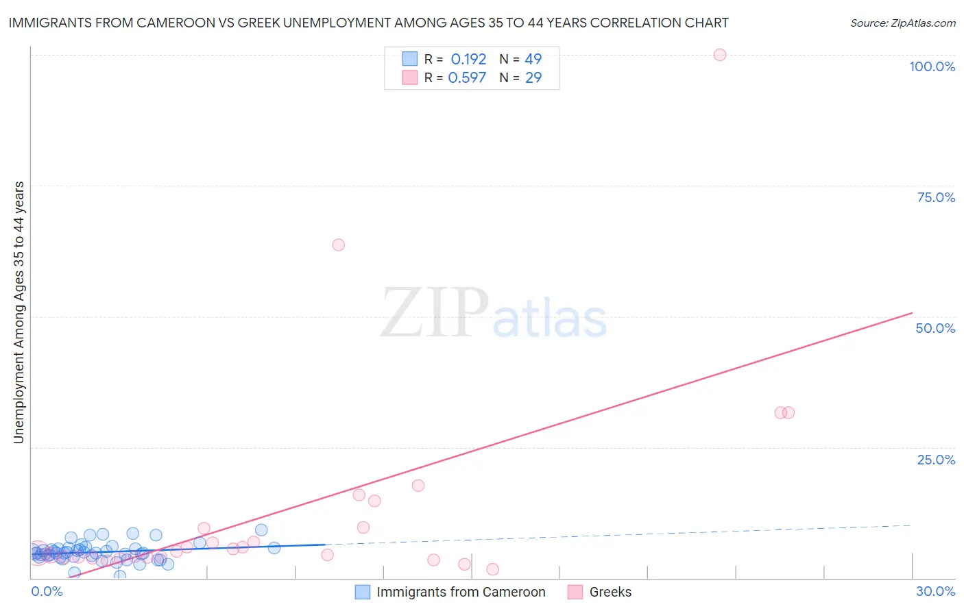 Immigrants from Cameroon vs Greek Unemployment Among Ages 35 to 44 years