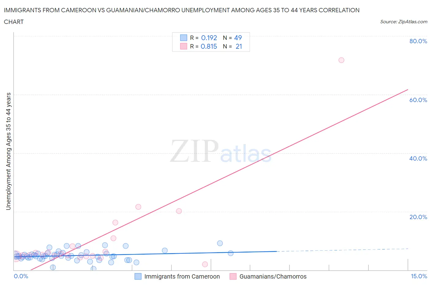 Immigrants from Cameroon vs Guamanian/Chamorro Unemployment Among Ages 35 to 44 years